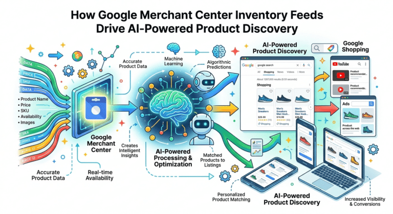 How Google Merchant Center Inventory Feeds Drive AI-Powered Product Discovery